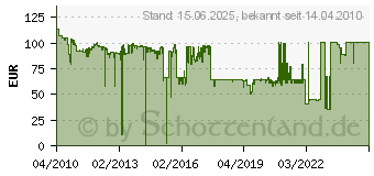 Preistrend fr SAMSUNG CLT-R407 (CLT-R407/SEE)