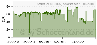 Preistrend fr SAMSUNG CLT-P4092B (CLT-P4092B/ELS)