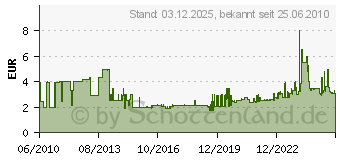 Preistrend fr BESSEY 10er Trapezklinge 60mm Dbk-T