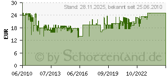 Preistrend fr KEMO Leistungsregler 9-28V/DC 10a