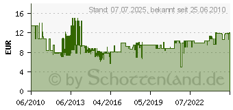 Preistrend fr KEMO Dmmerungsschalter 240 V/Ac M013N