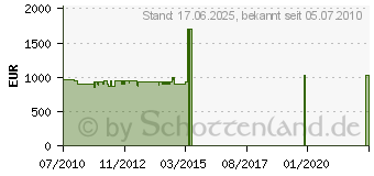 Preistrend fr MIELE W 1914 WPS