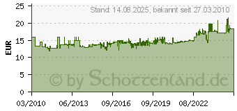 Preistrend fr KNIPEX (Telefonzange) 160 mm (29 21 160)