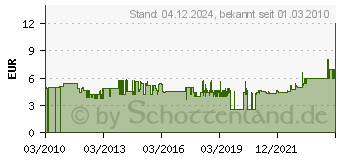 Preistrend fr NOVUS 2000er Feindrahtklammer A 53/8 Sh 042-0356