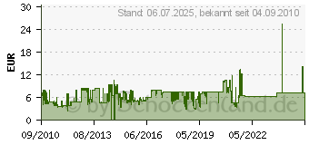 Preistrend fr CHIEFTEC 92x92x25 Chieftec Lfter AF-0925PWM