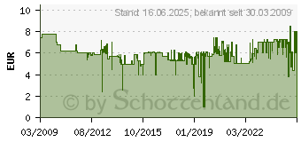 Preistrend fr ERWIN KOPPE Schutzkontakt-Steckdose 2-fach AP-Feuchtraum, waagerecht (1370.5600.2)