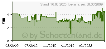 Preistrend fr KOPP NAUTIC Schutzkontaktdose mit Deckel, IP44 (1078.5600.5)