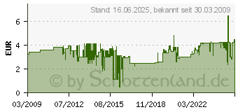 Preistrend fr PK Schuko-Steckdose 2-fach arktis weiss AP (1025.0200.2)