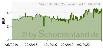 Preistrend fr TESA Absperrband rot/wei? 100m:80mm 58137-00000 (58137-00000-00)