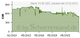 Preistrend fr MAKITA Schlagschrauber TW1000