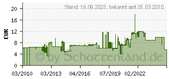 Preistrend fr TRODAT Austauschkissen f.Selbstf.5470 schwarz Prof.Line 2 St