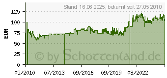 Preistrend fr BOMANN MWG 2211 U CB