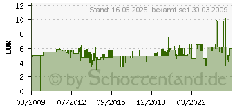 Preistrend fr KOPP Schuko-Steckdose 3-fach arktis weiss AP (1005.0200.0)