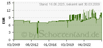 Preistrend fr KNIPEX 1 Paar Ersatzmesser fr 12 62 180 (12 69 21)