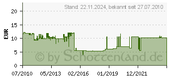 Preistrend fr LOGILINK Netzwerk Werkzeug Set WZ0012