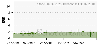 Preistrend fr KOPP Kabelbndler Wraptor Rot/Schw.-Small (372901008)