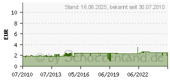 Preistrend fr KOPP Kabelbndler Wraptor Rot/Schw.-Large (372801005)