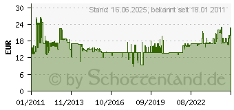 Preistrend fr BOSCH Ersatzscherblatt fr Grasschere AGS 10,8 LI 2609003867 (2609003867)