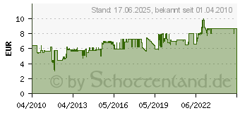 Preistrend fr ANSMANN RC 2 (5101173) (5101173)