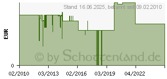 Preistrend fr LOGILINK - Kabelbinder (Packung mit 100 ) KAB0002