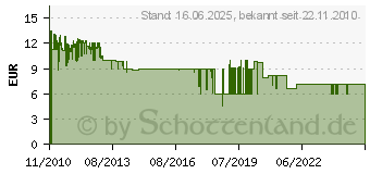 Preistrend fr GOOBAY SAT TWIN LNB UNIVERSAL 0.1DB 7001209