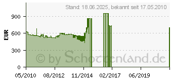 Preistrend fr SIEMENS HF35M562