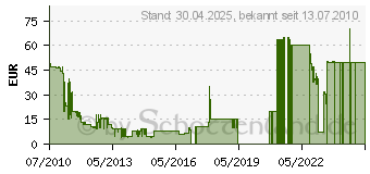 Preistrend fr Dragon Age II - PC