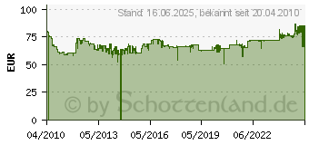 Preistrend fr BOSCH Stichsge Pst 800 Pel 06033A0100