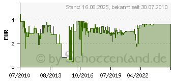 Preistrend fr ANSMANN Lithium-Batterie Mignon Extreme AA 2er Blister (5021003)