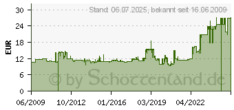 Preistrend fr MAGNETOPLAN Acryl-Magnet 30 mm, 4 Stck 1680030 (1680030)