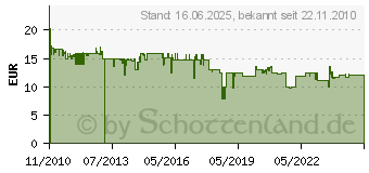 Preistrend fr GOOBAY Quad LNB (67272-GB)