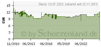 Preistrend fr GOOBAY SAT QUATTRO LNB UNIVERSAL 0.1D 7001211 (7001211)