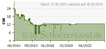 Preistrend fr EDIMAX WLAN-Karte EW-7612PIn V2