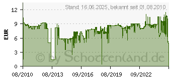 Preistrend fr CANON CLI-526BK (4540B001)