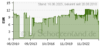 Preistrend fr CANON PGI-525PGBK (4529B001)