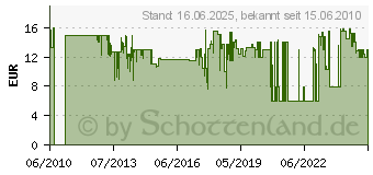 Preistrend fr BOSCH Winkeldrehaufsatz fr IXO III, IXO IV 2609256969 (2609256969)