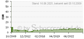 Preistrend fr SONAX Klarsicht 1:100 Konzentrat Scheibenreiniger 250ml 03711410