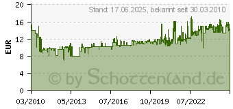 Preistrend fr SONAX KratzerEntfernerSet Lack, 50 ml 3059410 (305 941)