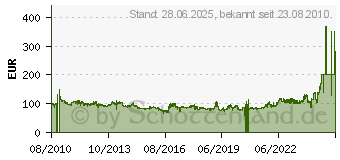 Preistrend fr GOODYEAR VECTOR 4 SEASONS M+S 195/55R16 87H