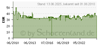 Preistrend fr WERA Schraubendreher-Satz 12tlg. Kraftform 05 051010 001