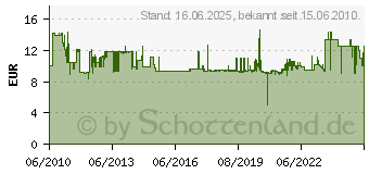 Preistrend fr PROXXON MICROMOT Zubehr 10er Schneiddraht zu C59723