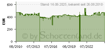 Preistrend fr CANON Extender EF 2x III (4410B005)