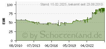 Preistrend fr ROYAL CANIN Hair & Skin 33 - 10 kg