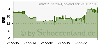 Preistrend fr ROYAL CANIN Babycat 34 2 kg