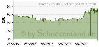 Preistrend fr ROYAL CANIN Medium mature 25 15kg