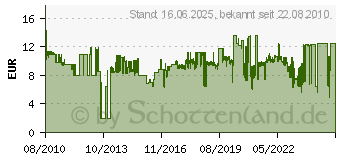 Preistrend fr CANON CLI-526 Y - Blister mit Chip (4543B006)