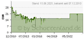 Preistrend fr LOGILINK CAT 5e SFTP (Folien- & Geflechtschirmung) Patchkabel, 100m CPV0017