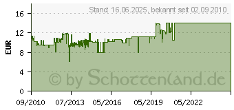 Preistrend fr CANON CLI-526 - Blister mit Chip (4542B006)