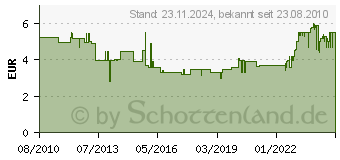 Preistrend fr ROYAL CANIN Fit 32 - 400g