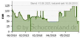 Preistrend fr 750GB SEAGATE Momentus 7200.4 (ST9750420AS)